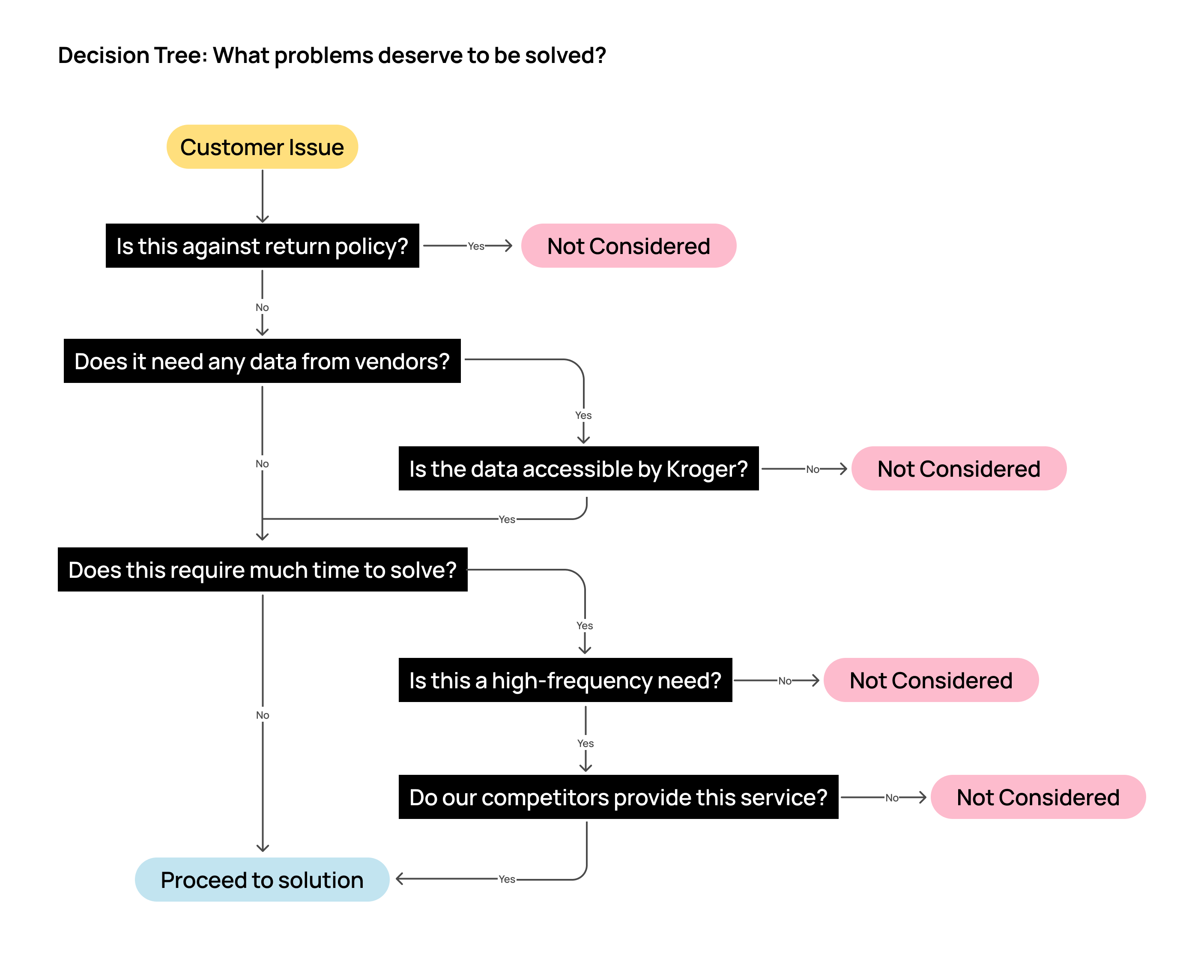 Kroger decision tree