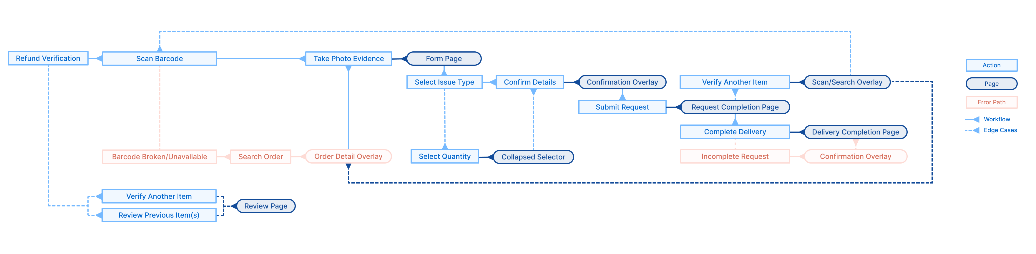 Kroger mobile journey map